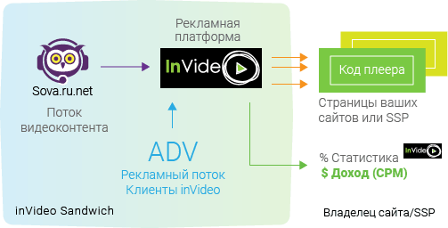 Схема монетизации сайта inVideo Sandwich. Кроссплатформенный HTML5-видеоплеер inVideo подключен к рекламной платформе inVideo и развлекательному порталу Sova.ru.net. При установке кода плеера на страницы сайта / SSP плеер воспроизводит качественный лицензионный видеопоток заданной тематики и рекламный instream-поток из рекламной платформы inVideo. Владелец сайта имеет личный кабинет в системе inVideo, где в режиме realtime отображается статистика по показам рекламы и текущему доходу владельца сайта.